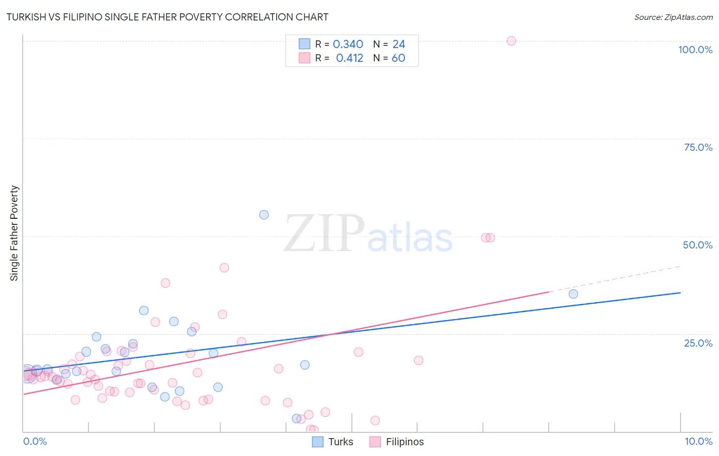 Turkish vs Filipino Single Father Poverty