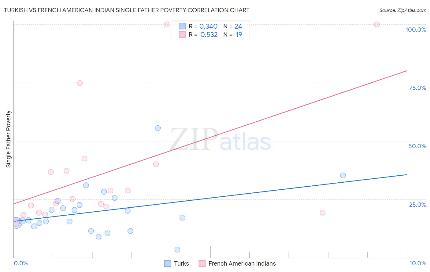 Turkish vs French American Indian Single Father Poverty