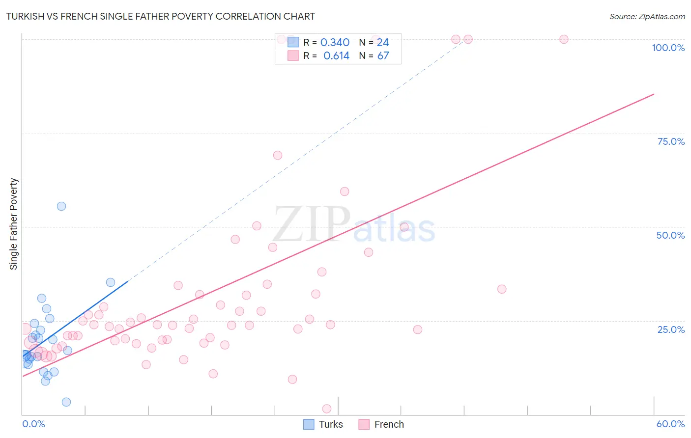 Turkish vs French Single Father Poverty
