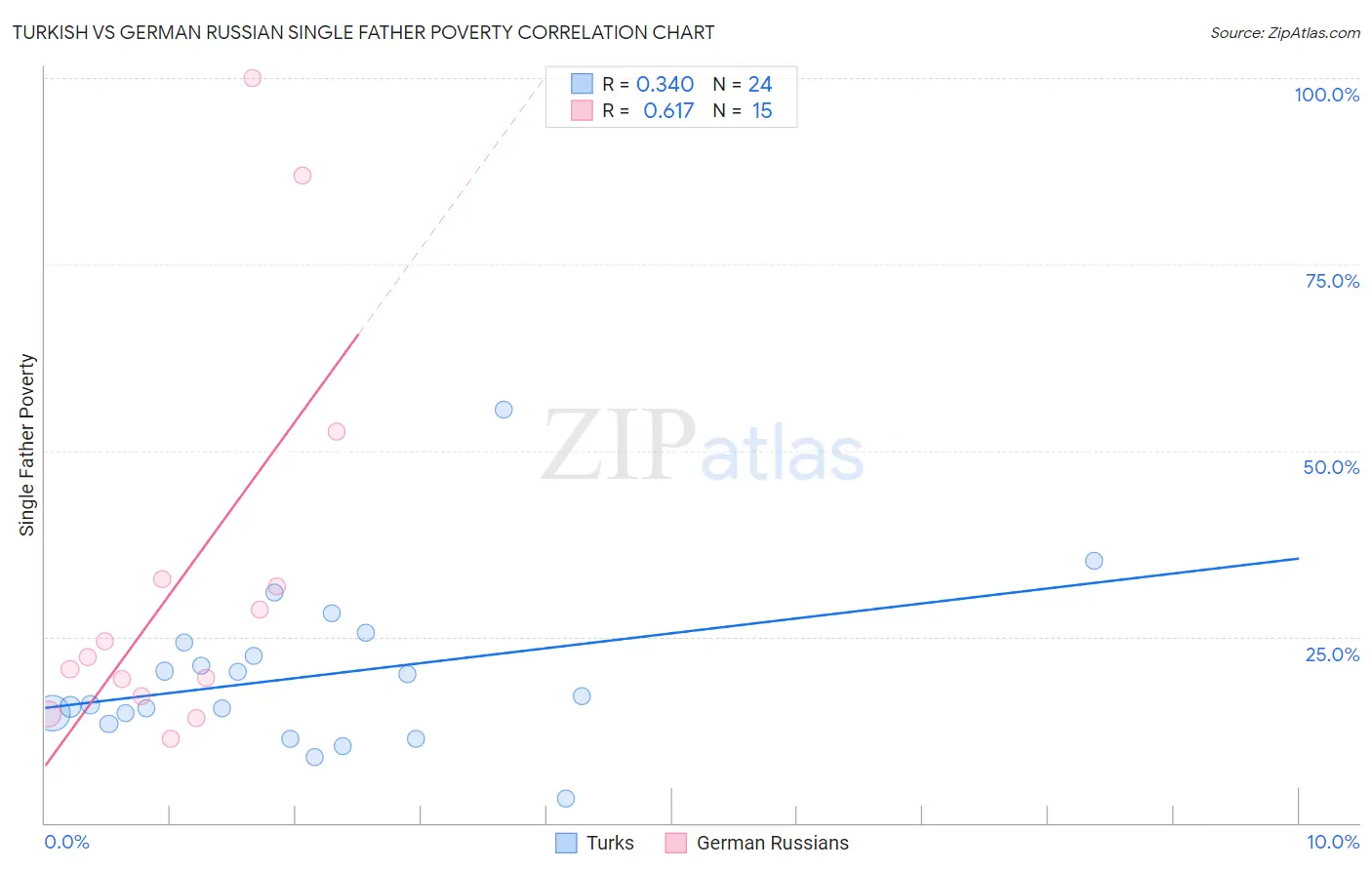 Turkish vs German Russian Single Father Poverty