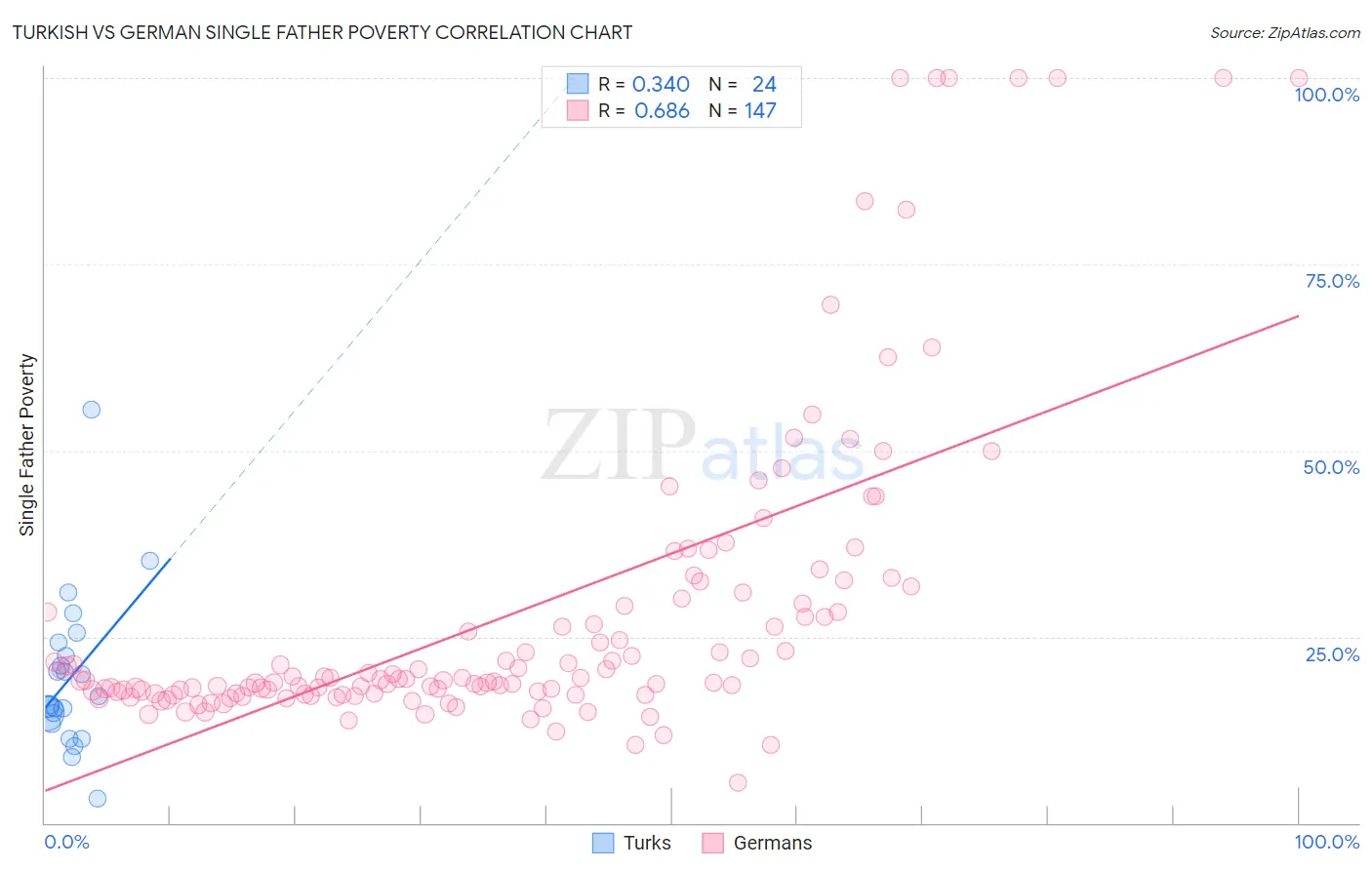 Turkish vs German Single Father Poverty