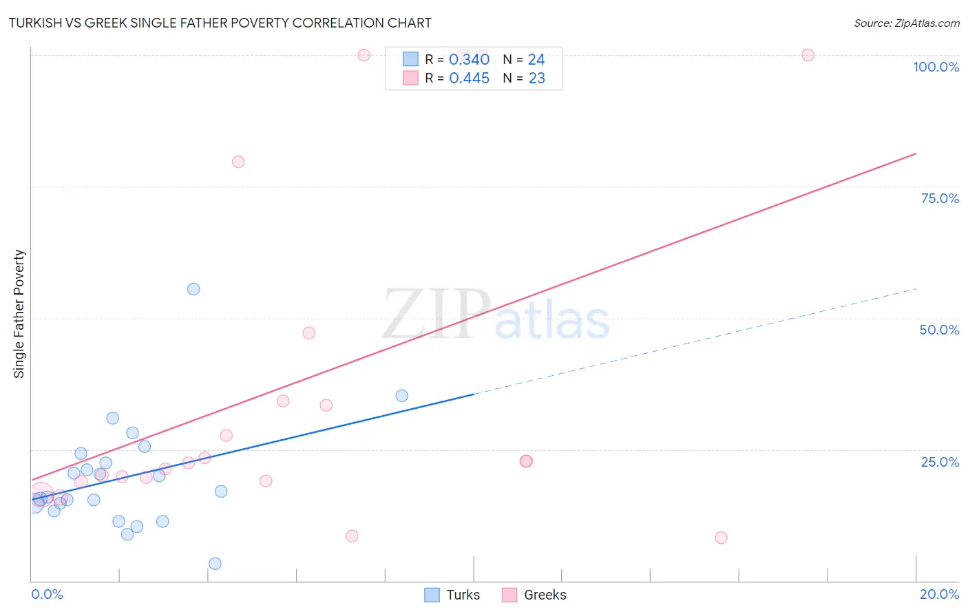 Turkish vs Greek Single Father Poverty