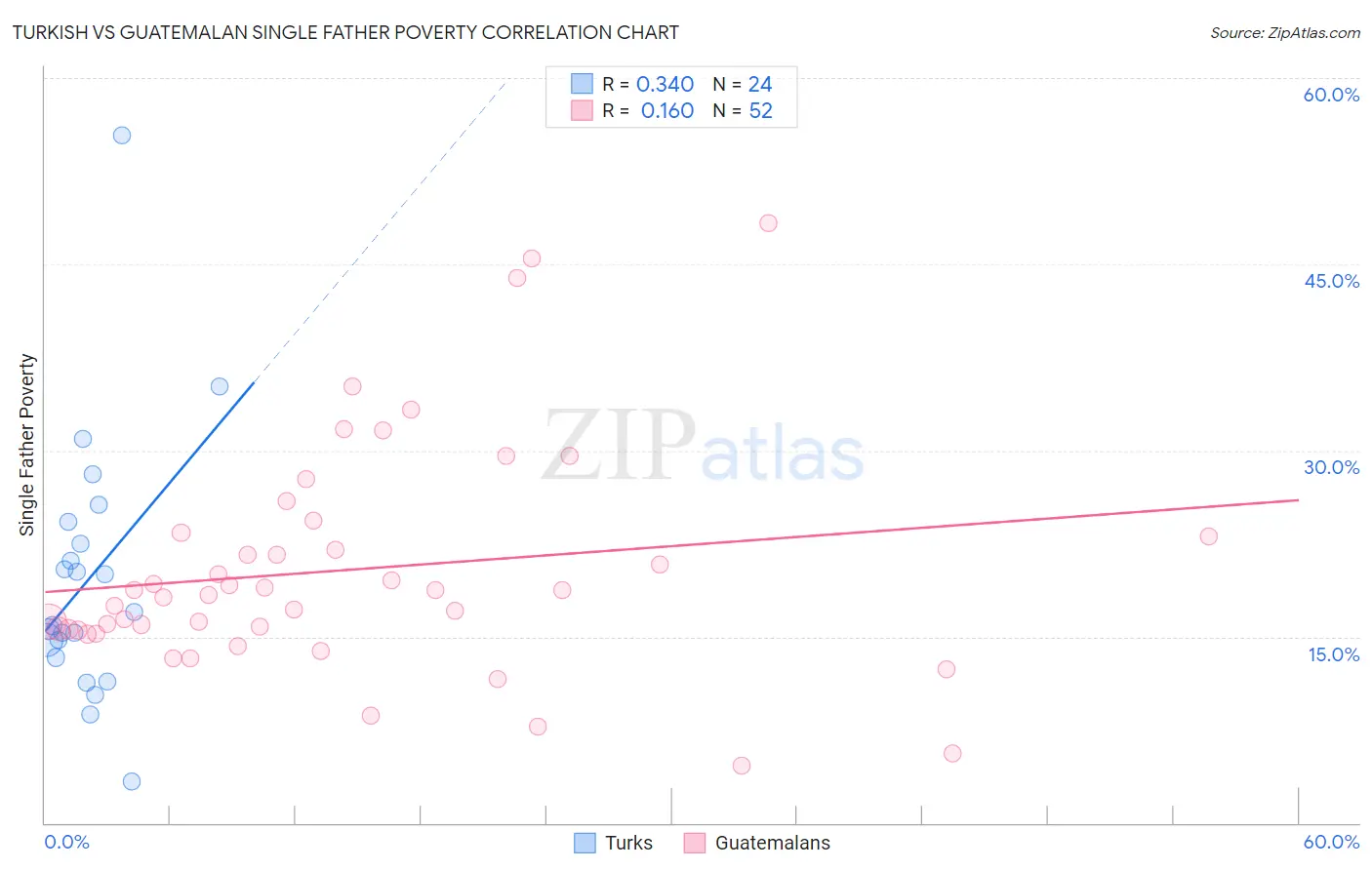 Turkish vs Guatemalan Single Father Poverty