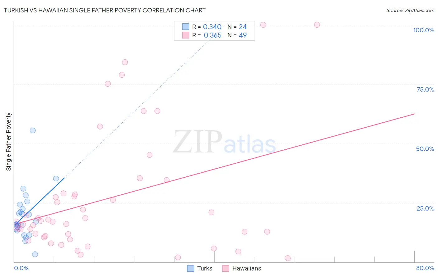 Turkish vs Hawaiian Single Father Poverty