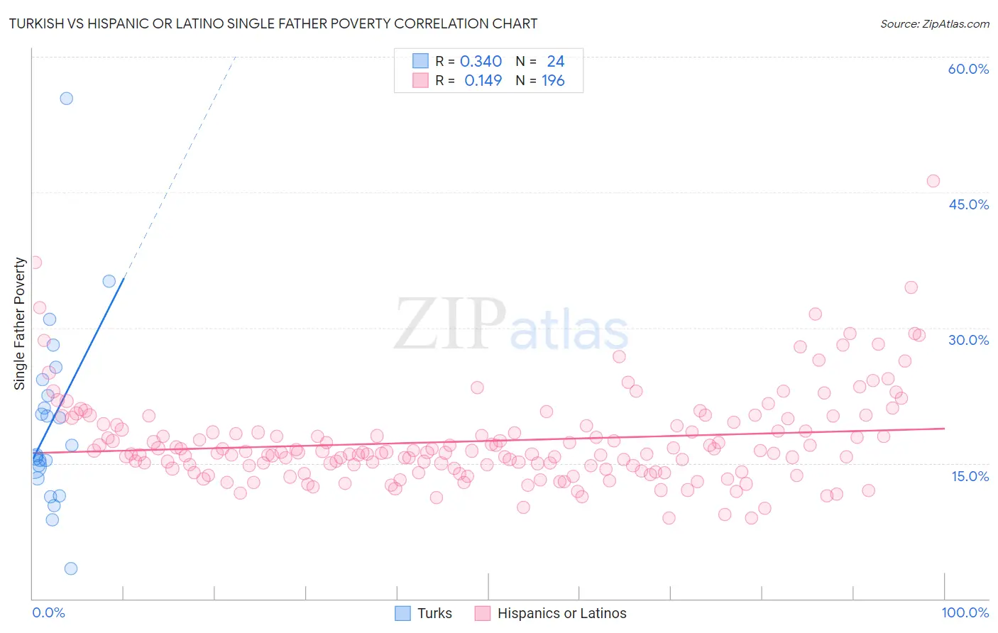 Turkish vs Hispanic or Latino Single Father Poverty