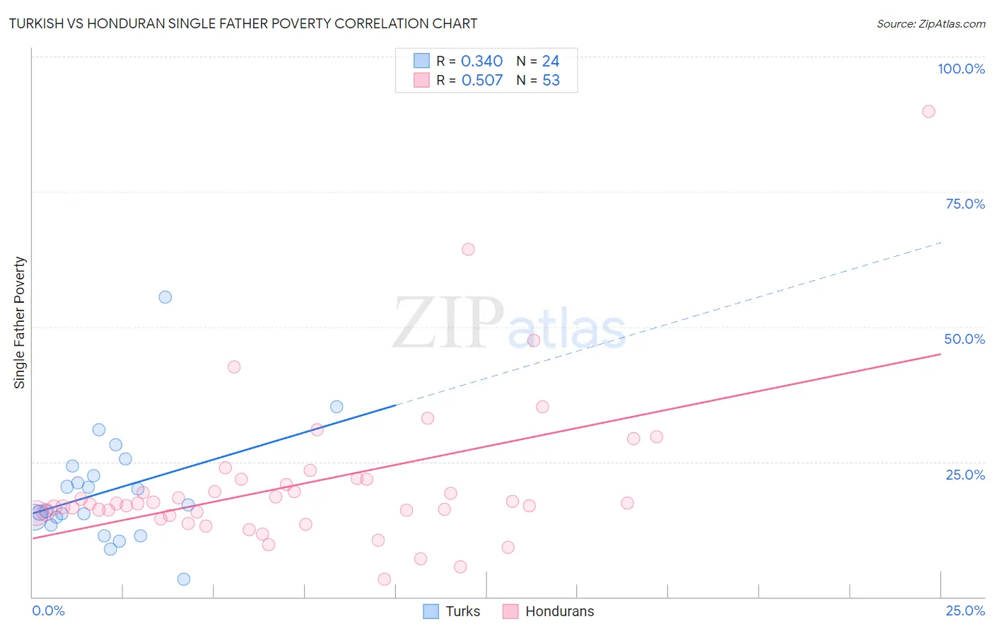 Turkish vs Honduran Single Father Poverty