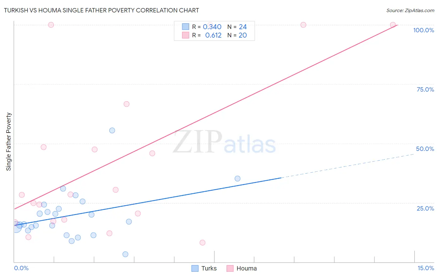 Turkish vs Houma Single Father Poverty