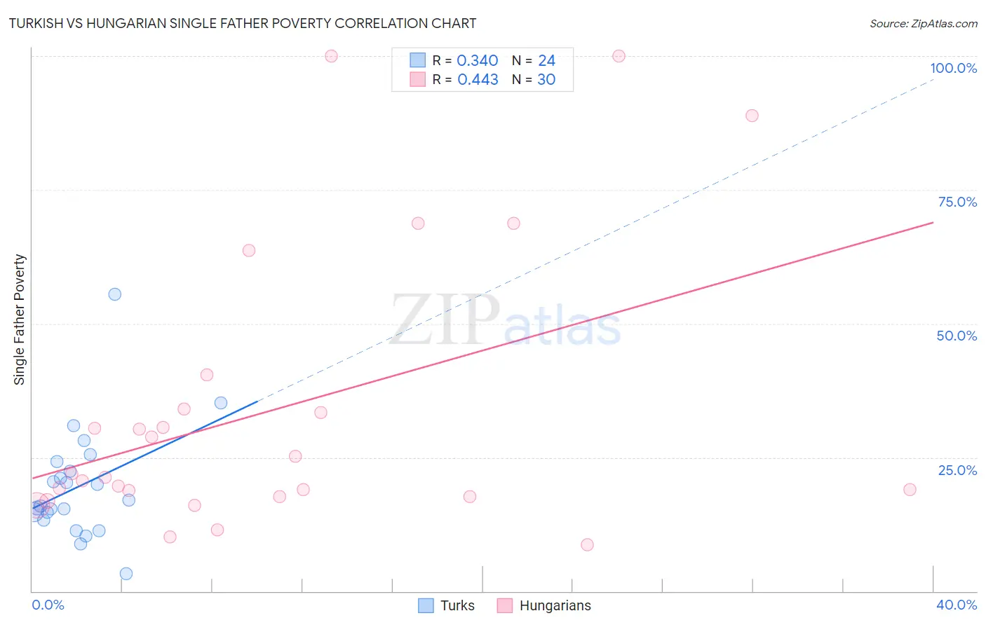 Turkish vs Hungarian Single Father Poverty
