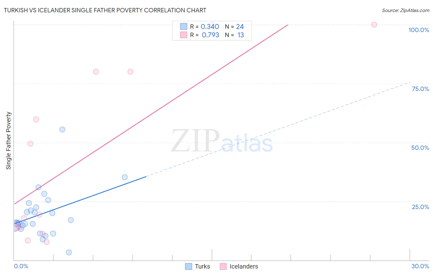 Turkish vs Icelander Single Father Poverty