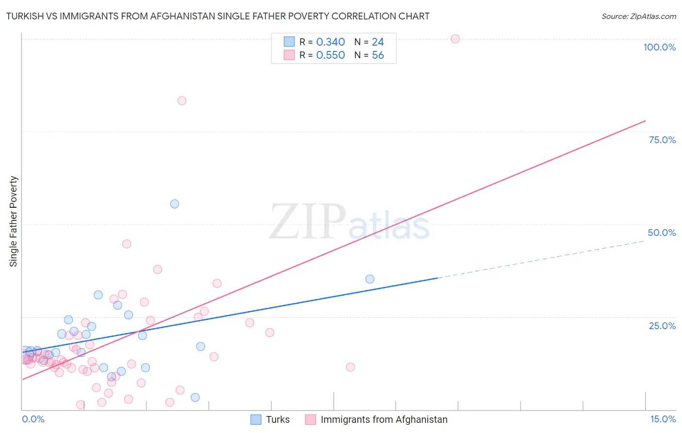 Turkish vs Immigrants from Afghanistan Single Father Poverty