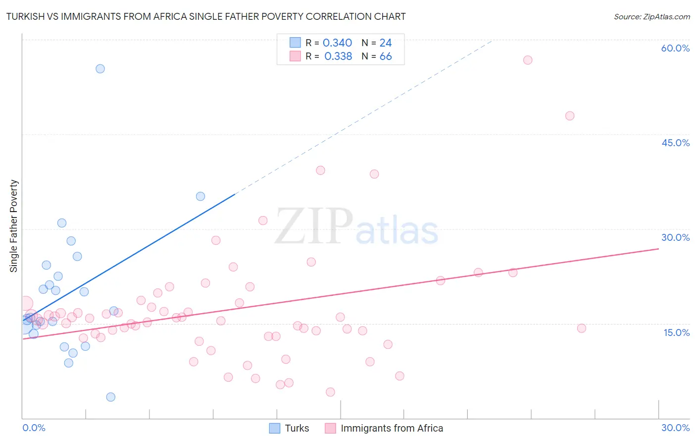 Turkish vs Immigrants from Africa Single Father Poverty