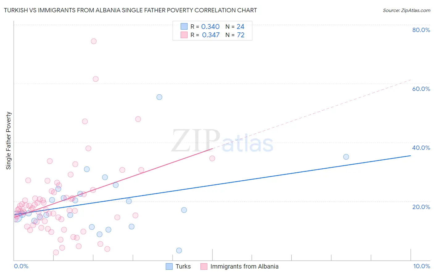 Turkish vs Immigrants from Albania Single Father Poverty