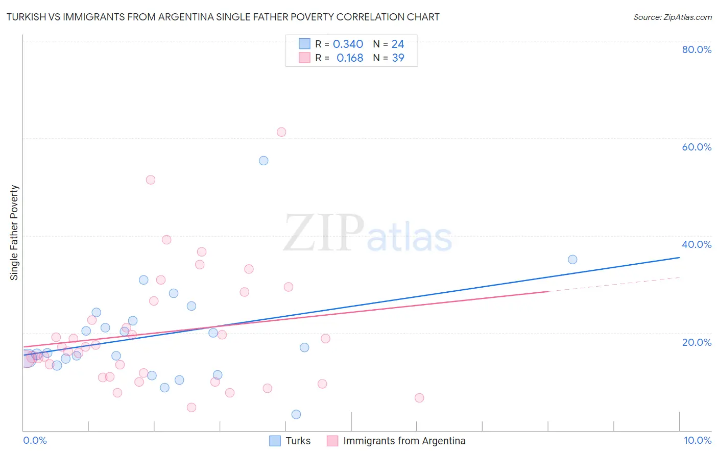 Turkish vs Immigrants from Argentina Single Father Poverty