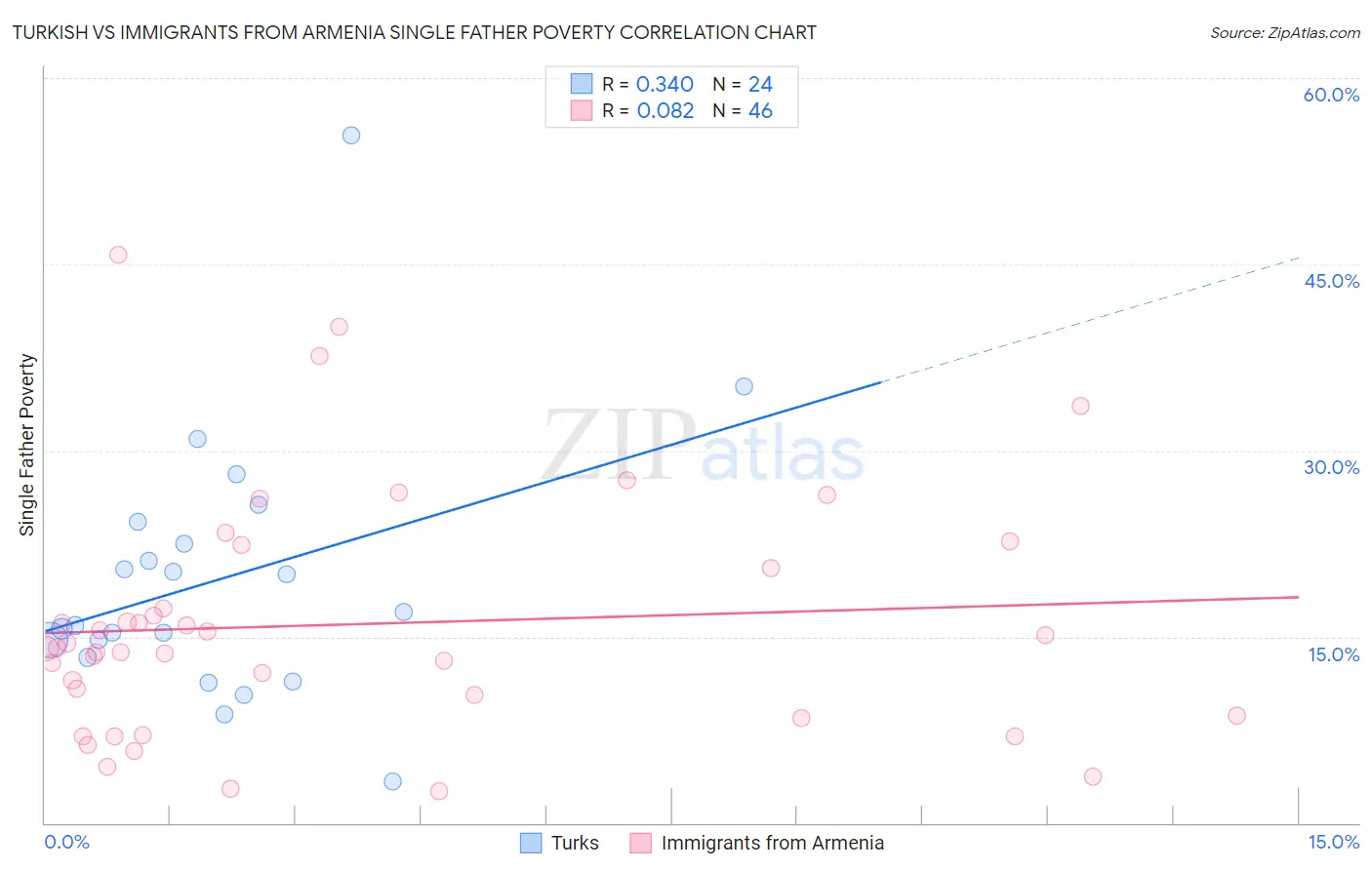 Turkish vs Immigrants from Armenia Single Father Poverty