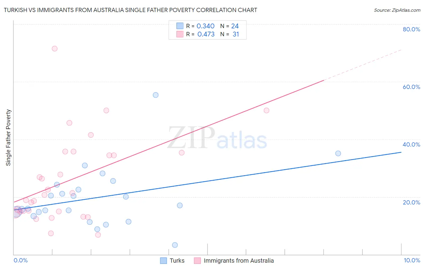 Turkish vs Immigrants from Australia Single Father Poverty