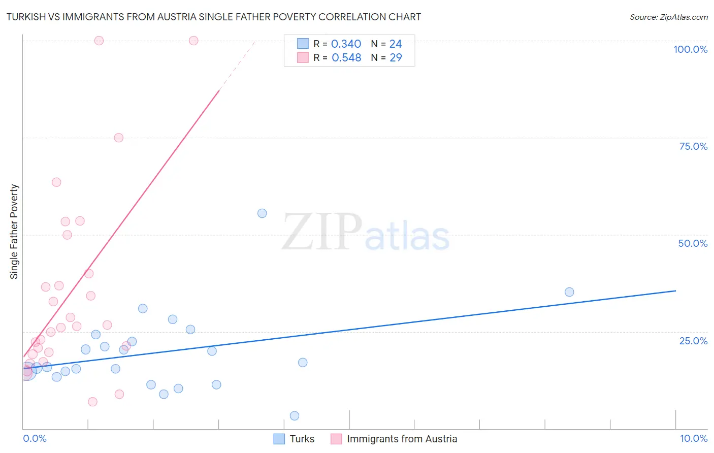 Turkish vs Immigrants from Austria Single Father Poverty