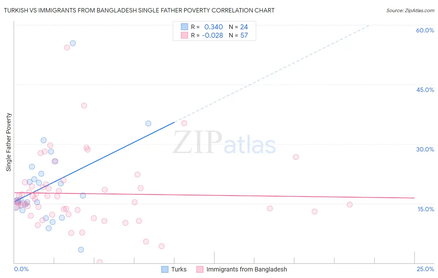 Turkish vs Immigrants from Bangladesh Single Father Poverty