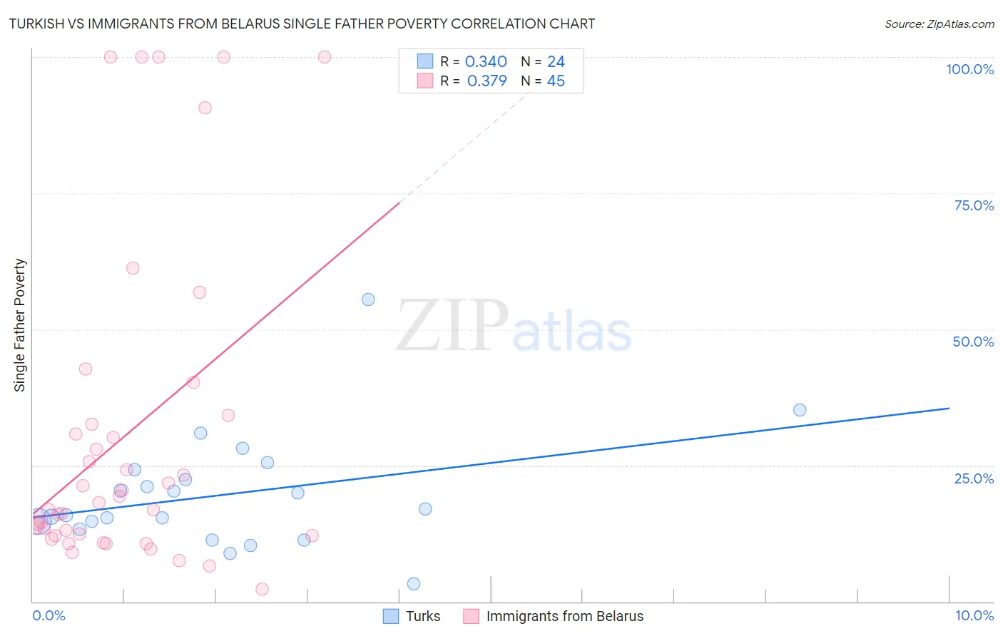 Turkish vs Immigrants from Belarus Single Father Poverty