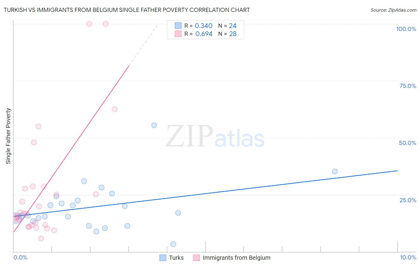 Turkish vs Immigrants from Belgium Single Father Poverty
