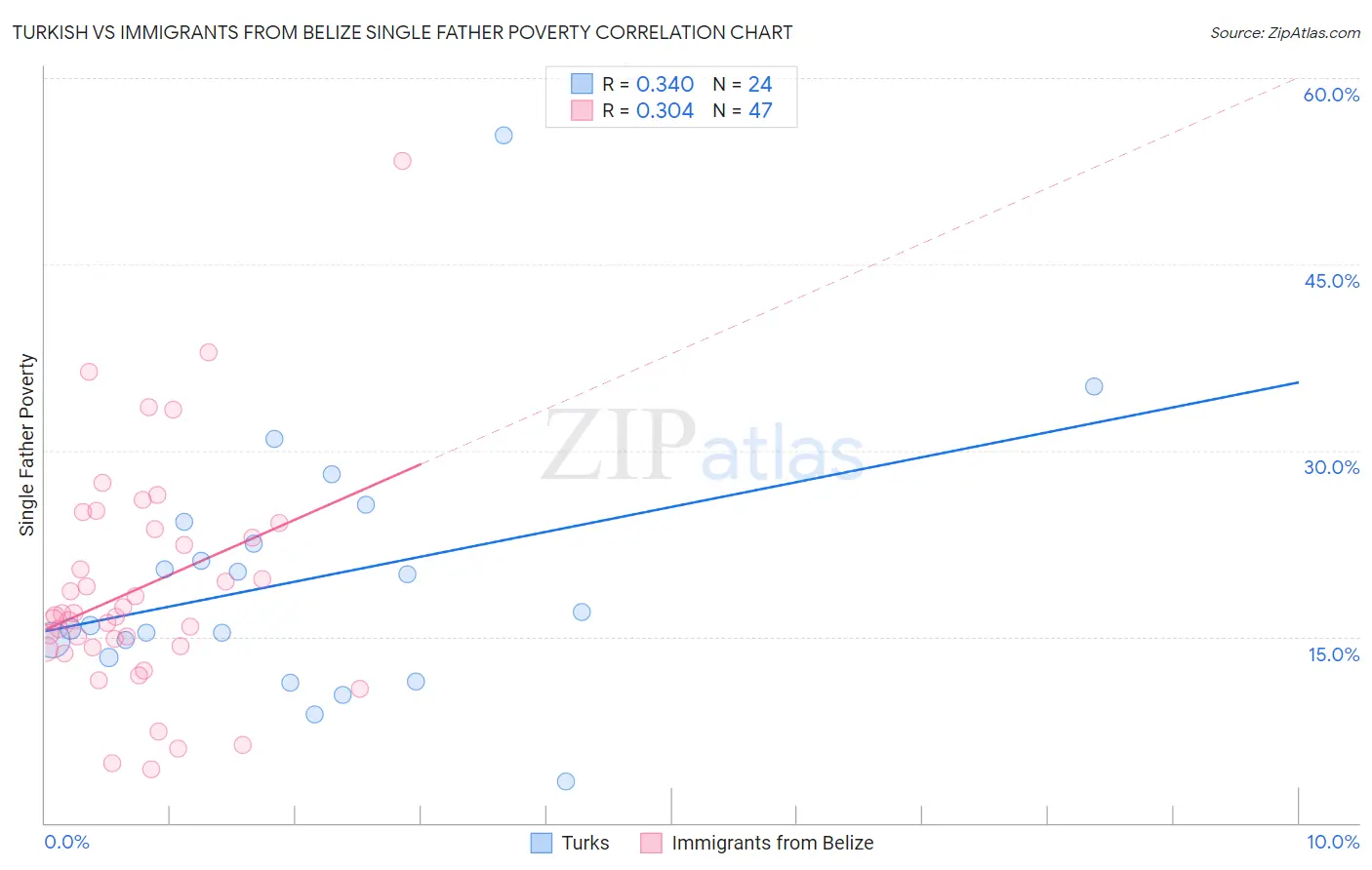 Turkish vs Immigrants from Belize Single Father Poverty