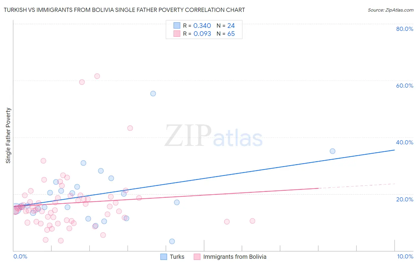 Turkish vs Immigrants from Bolivia Single Father Poverty