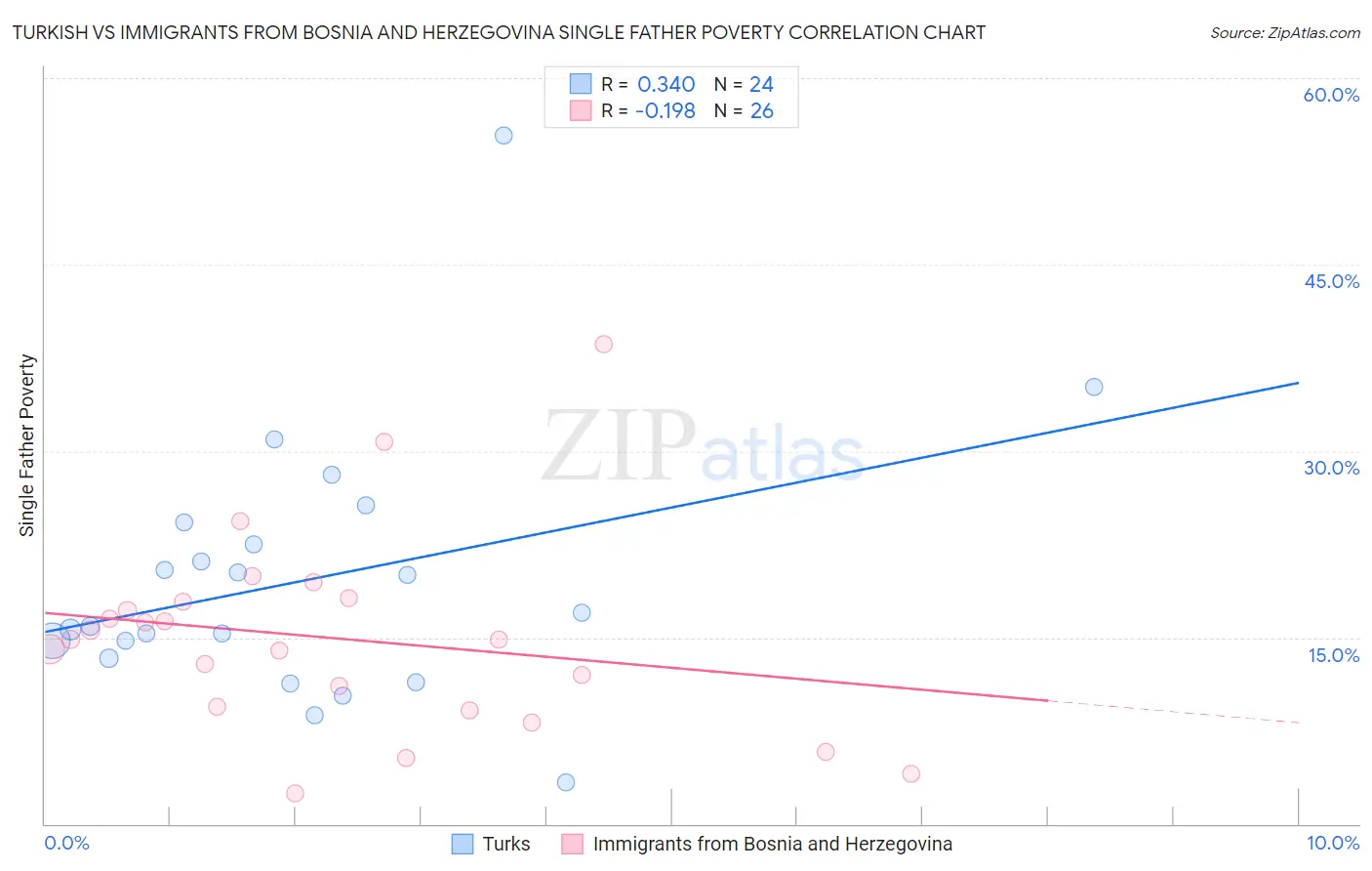 Turkish vs Immigrants from Bosnia and Herzegovina Single Father Poverty