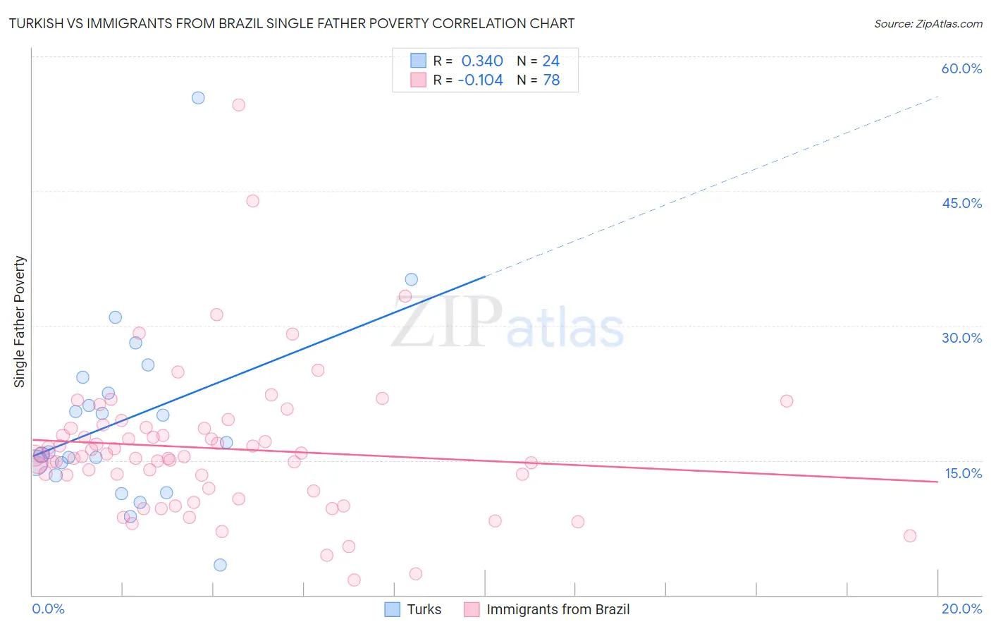 Turkish vs Immigrants from Brazil Single Father Poverty