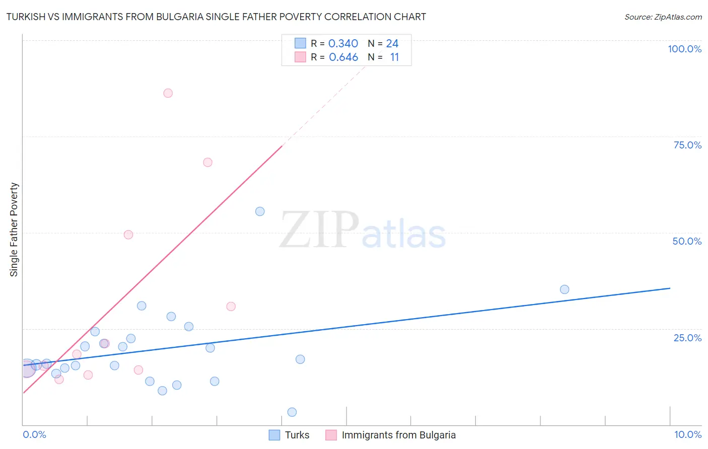 Turkish vs Immigrants from Bulgaria Single Father Poverty
