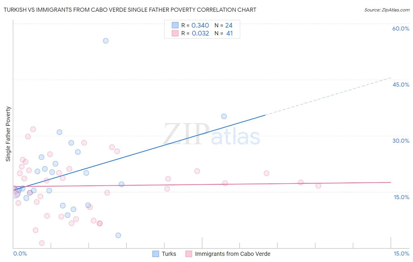 Turkish vs Immigrants from Cabo Verde Single Father Poverty