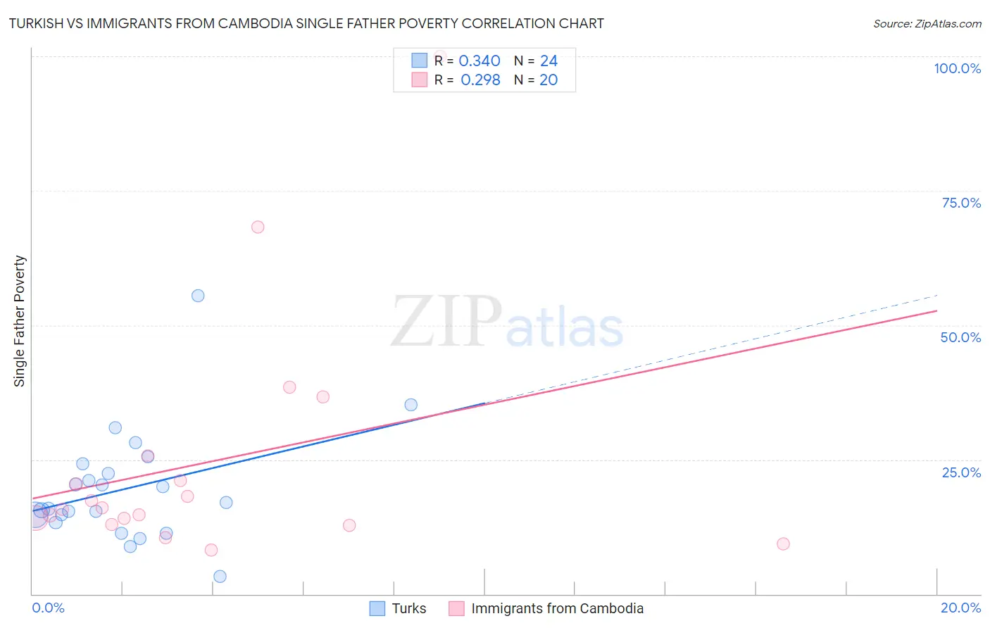 Turkish vs Immigrants from Cambodia Single Father Poverty