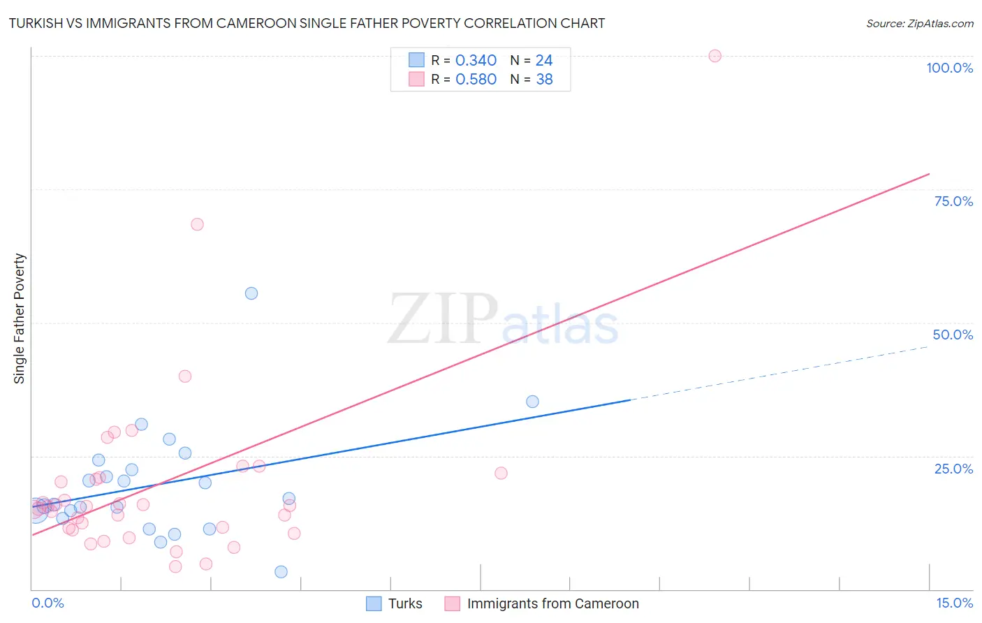Turkish vs Immigrants from Cameroon Single Father Poverty