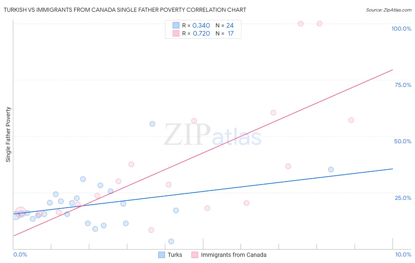 Turkish vs Immigrants from Canada Single Father Poverty