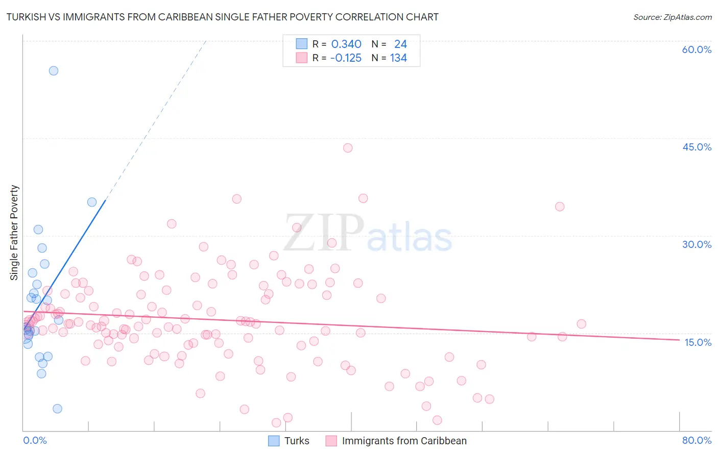 Turkish vs Immigrants from Caribbean Single Father Poverty