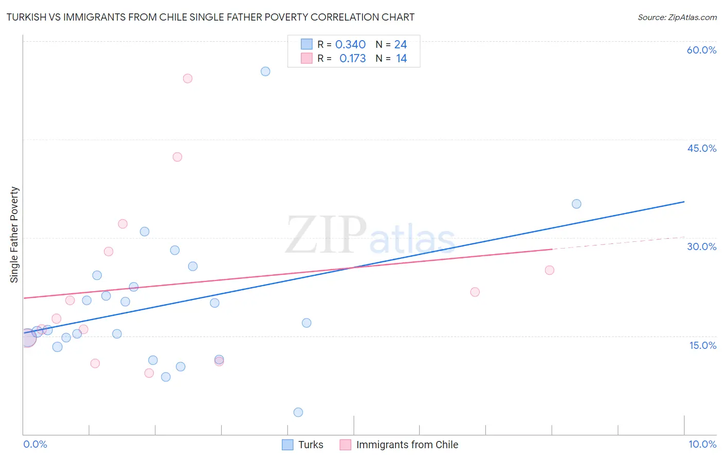 Turkish vs Immigrants from Chile Single Father Poverty