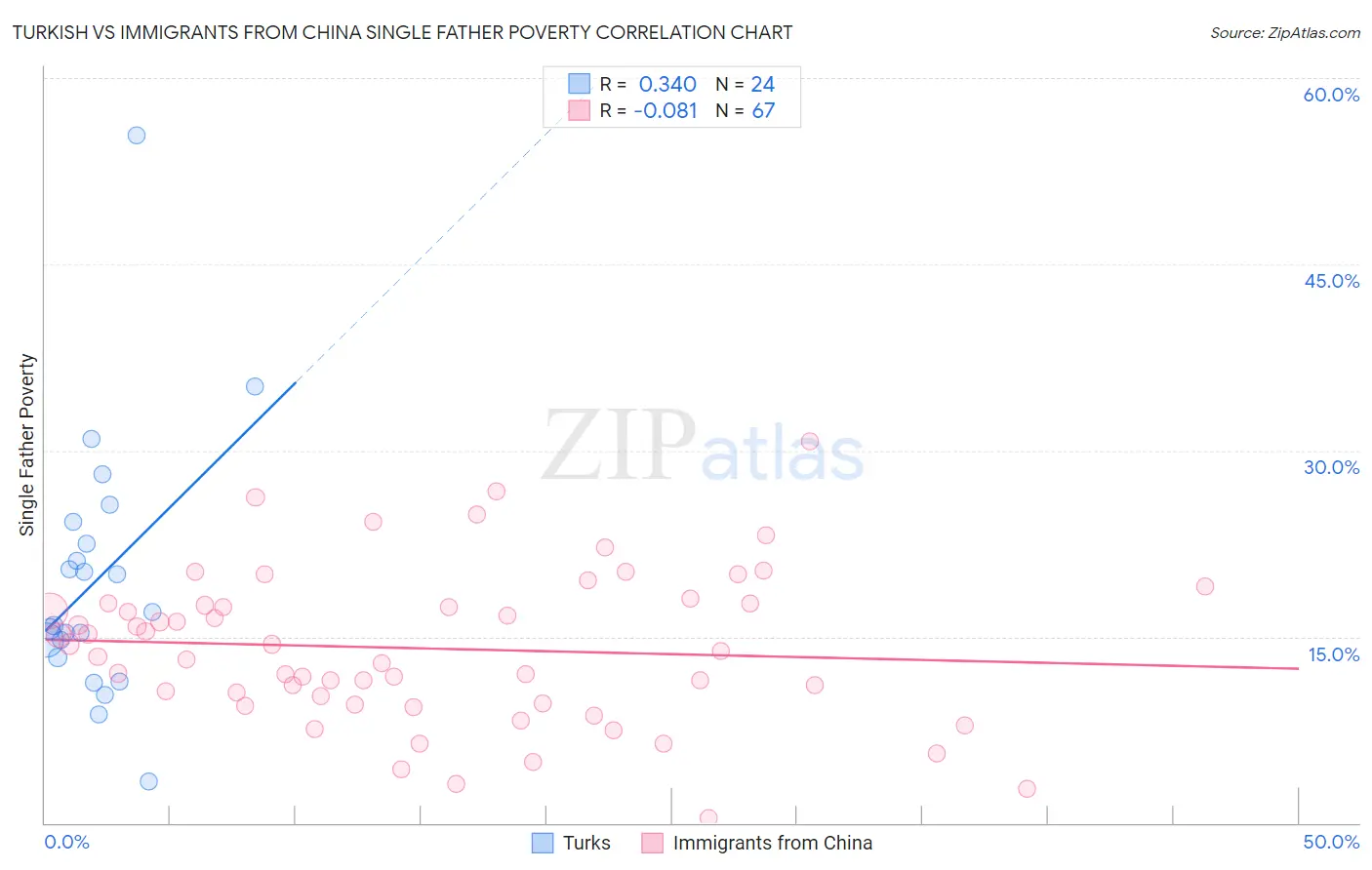 Turkish vs Immigrants from China Single Father Poverty