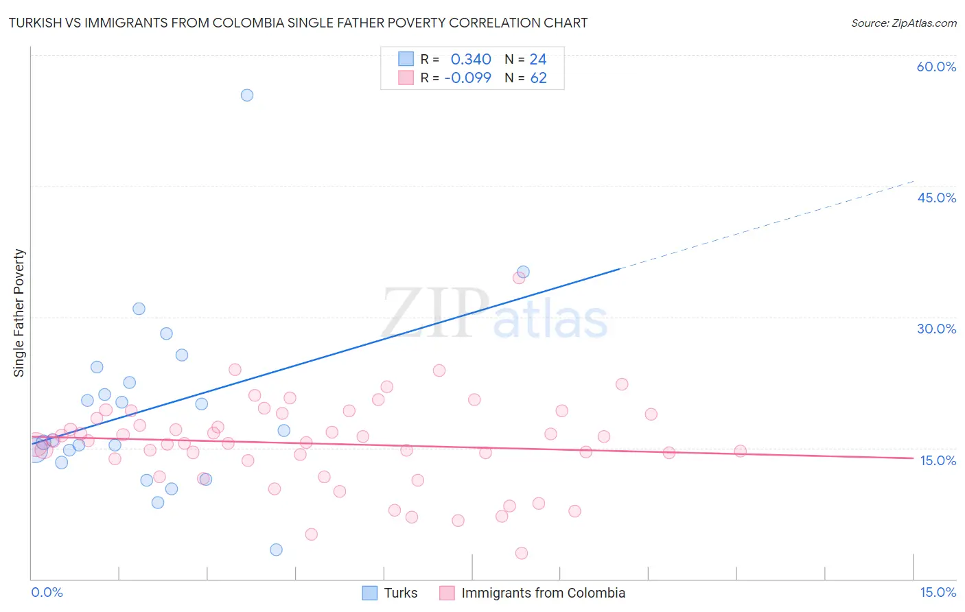 Turkish vs Immigrants from Colombia Single Father Poverty