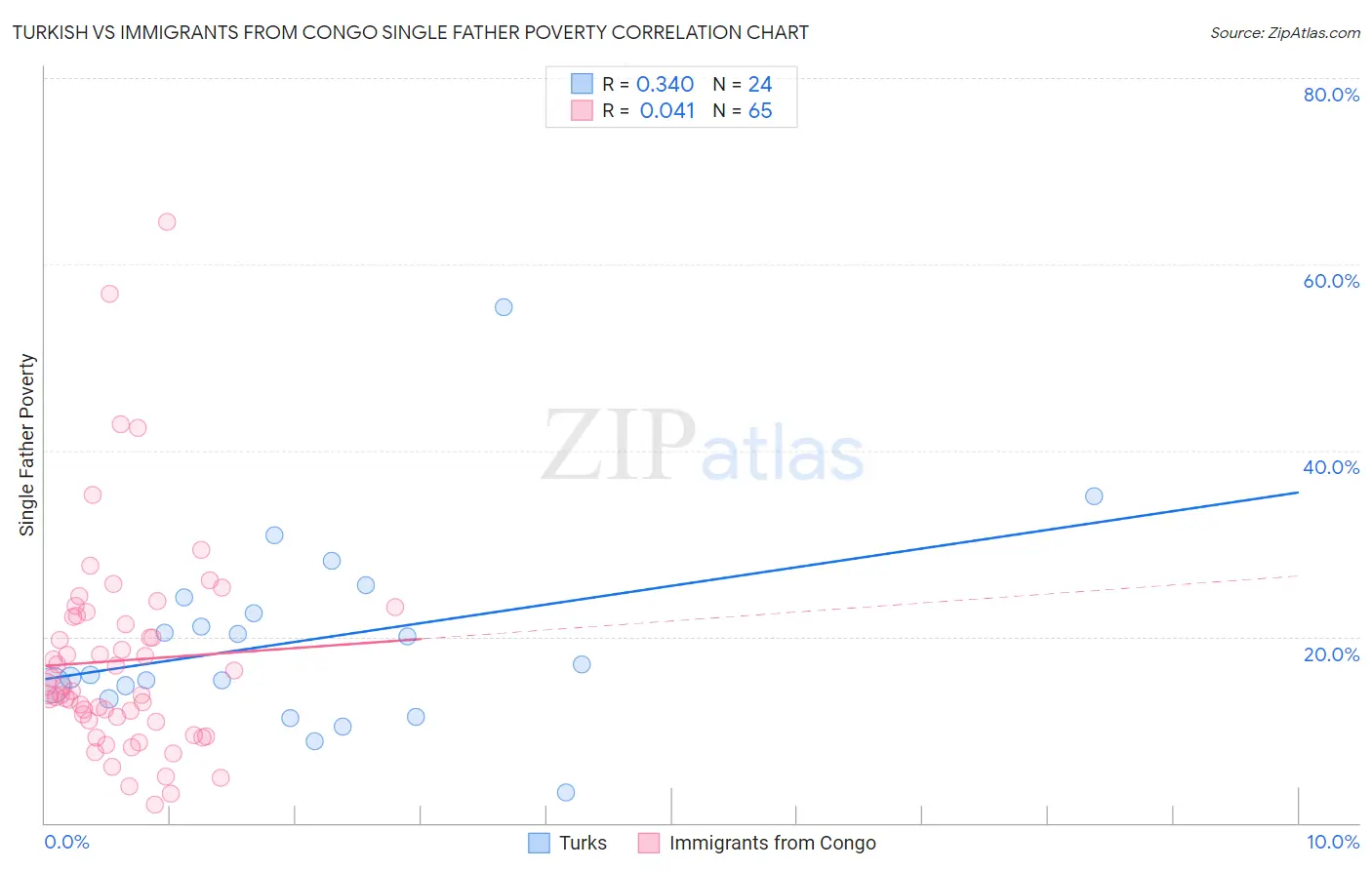 Turkish vs Immigrants from Congo Single Father Poverty