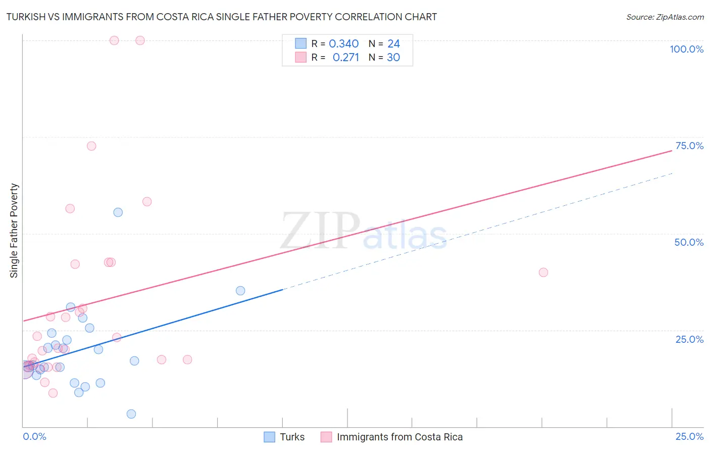 Turkish vs Immigrants from Costa Rica Single Father Poverty