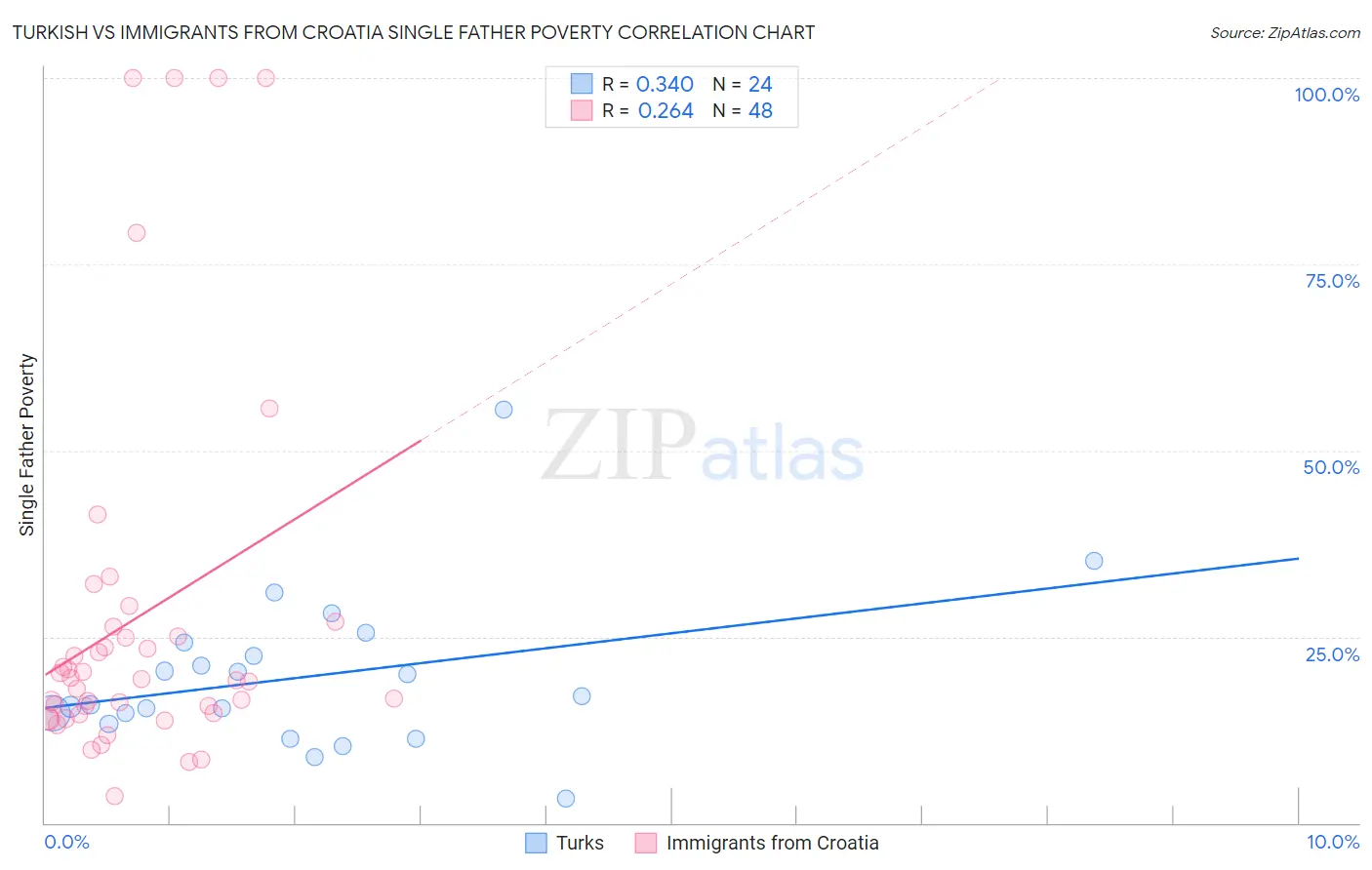 Turkish vs Immigrants from Croatia Single Father Poverty
