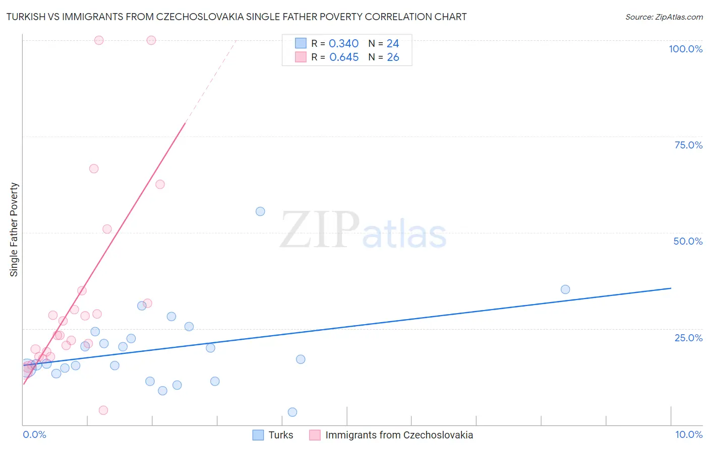 Turkish vs Immigrants from Czechoslovakia Single Father Poverty