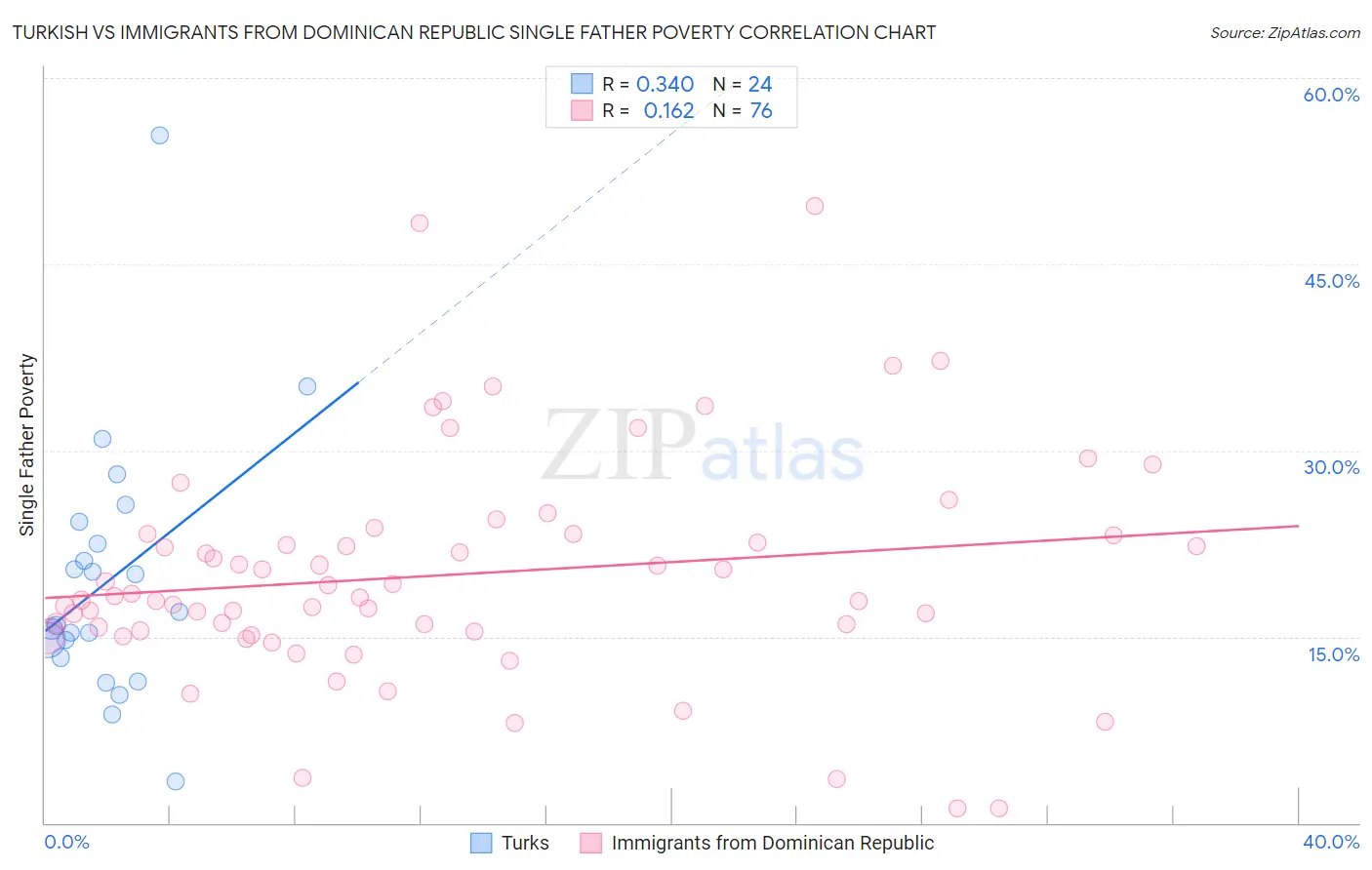 Turkish vs Immigrants from Dominican Republic Single Father Poverty