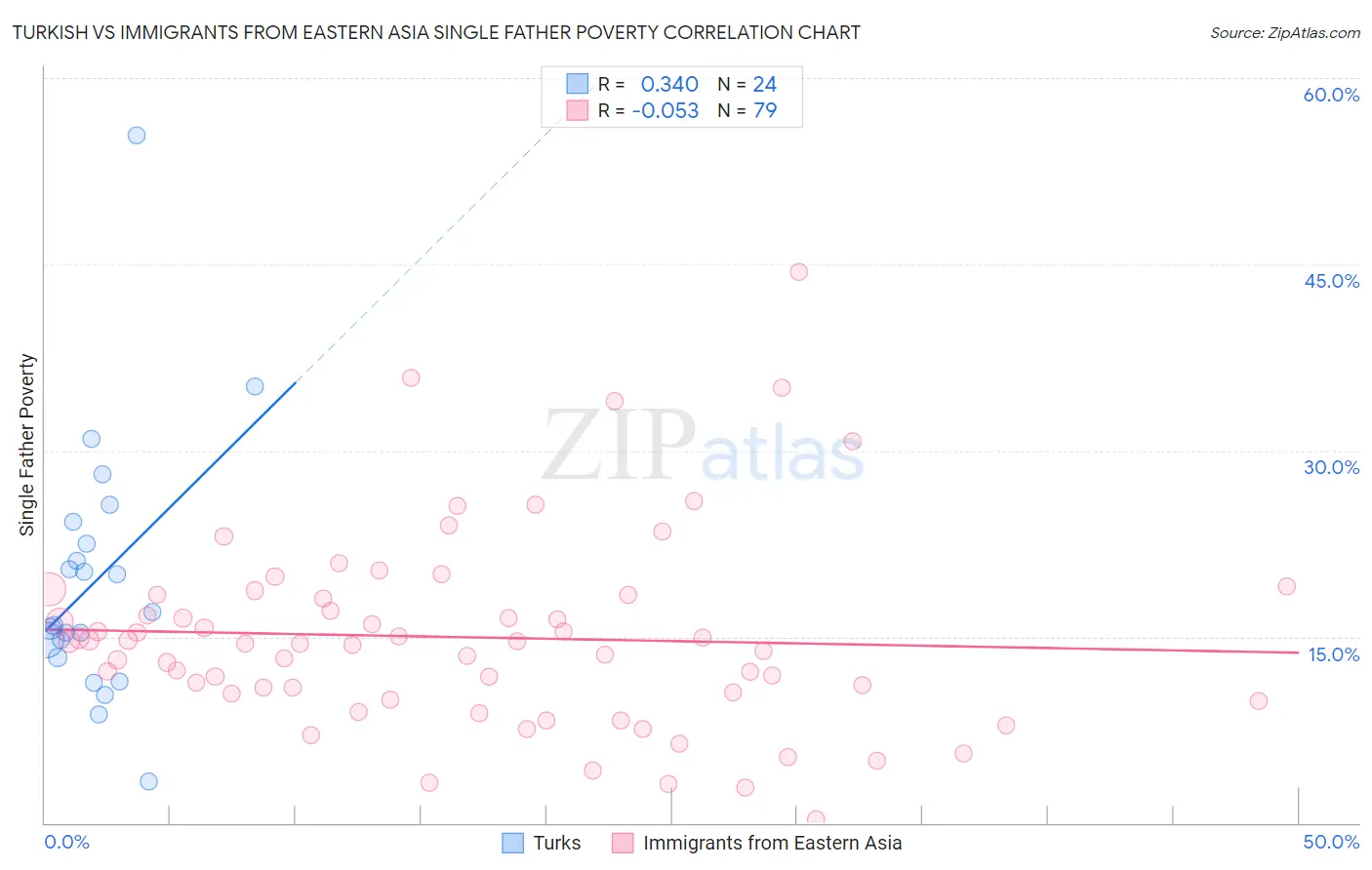 Turkish vs Immigrants from Eastern Asia Single Father Poverty