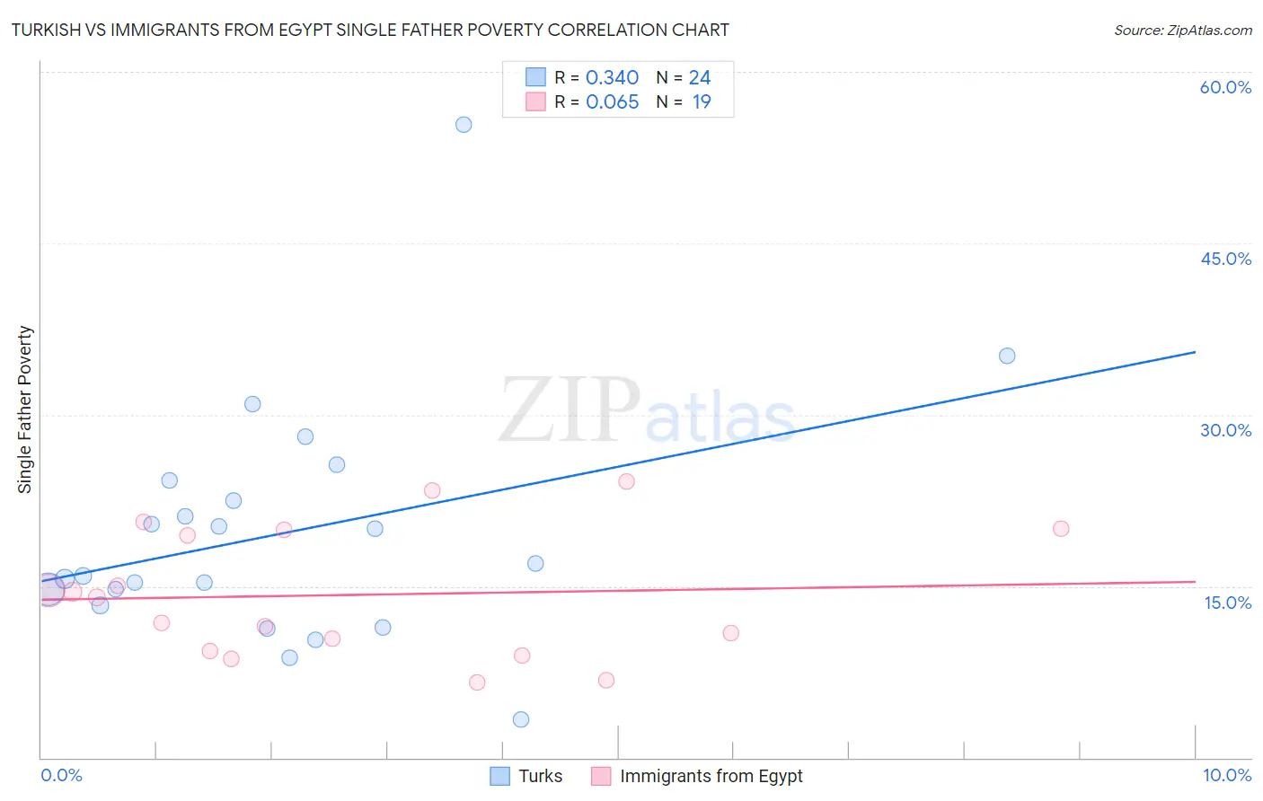 Turkish vs Immigrants from Egypt Single Father Poverty