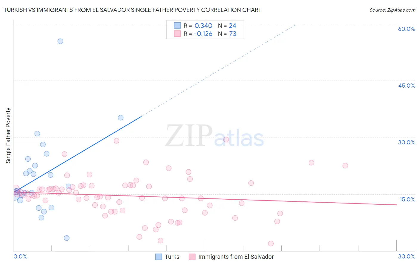 Turkish vs Immigrants from El Salvador Single Father Poverty