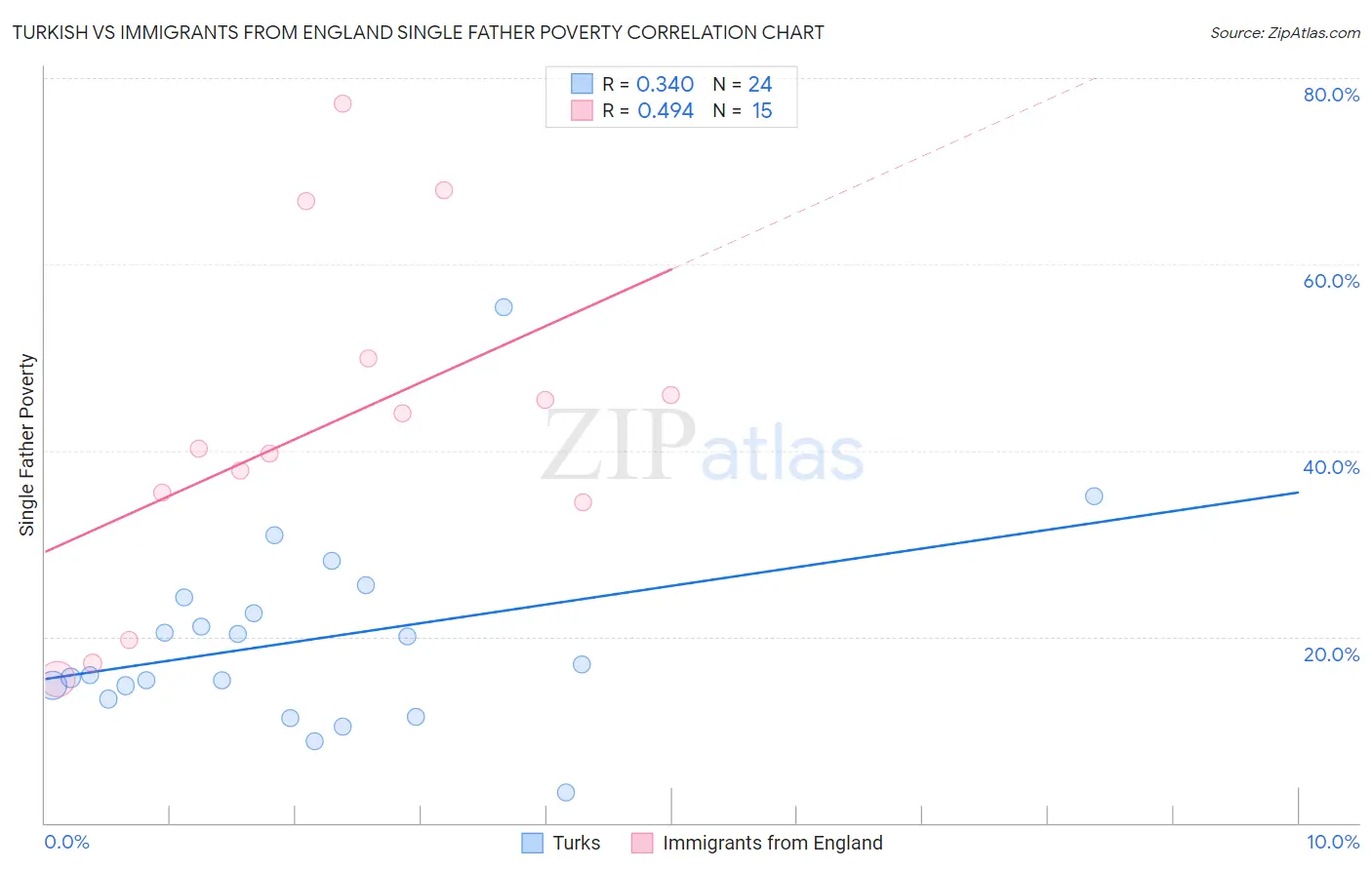 Turkish vs Immigrants from England Single Father Poverty