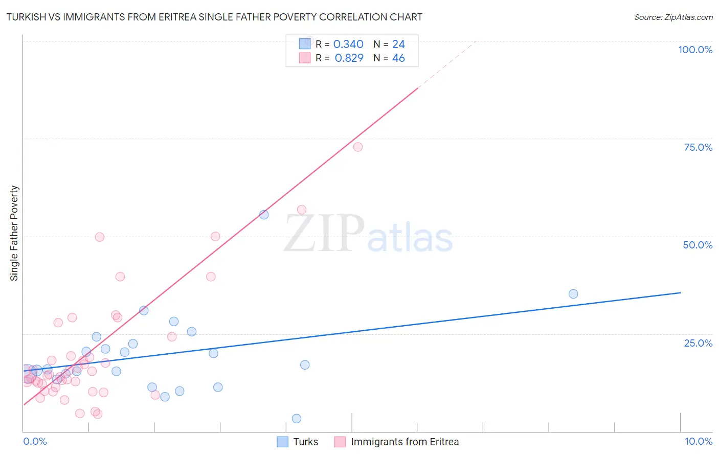Turkish vs Immigrants from Eritrea Single Father Poverty