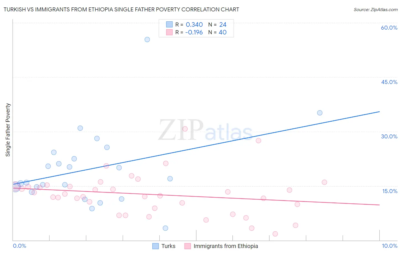 Turkish vs Immigrants from Ethiopia Single Father Poverty
