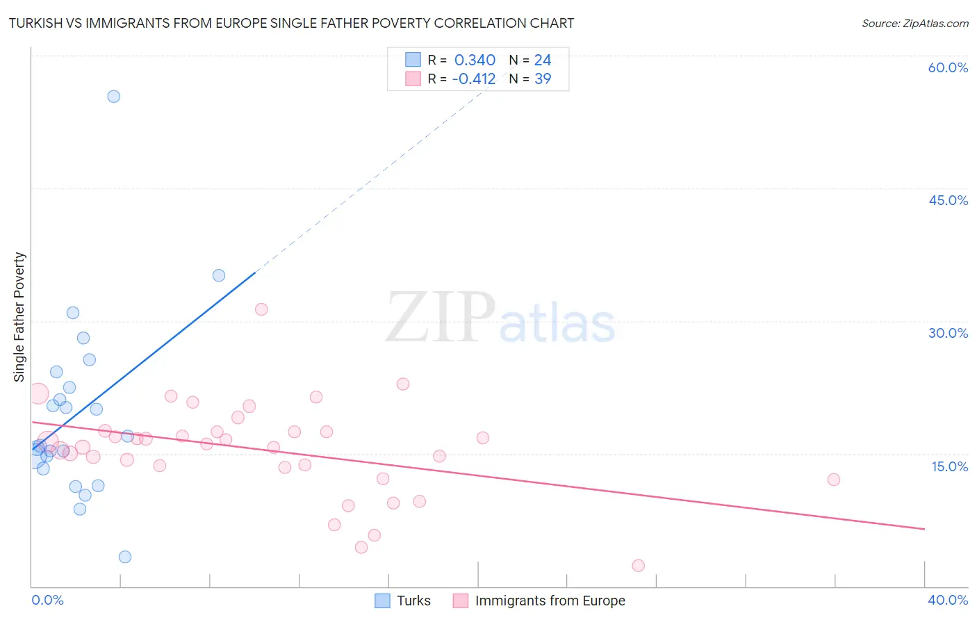 Turkish vs Immigrants from Europe Single Father Poverty