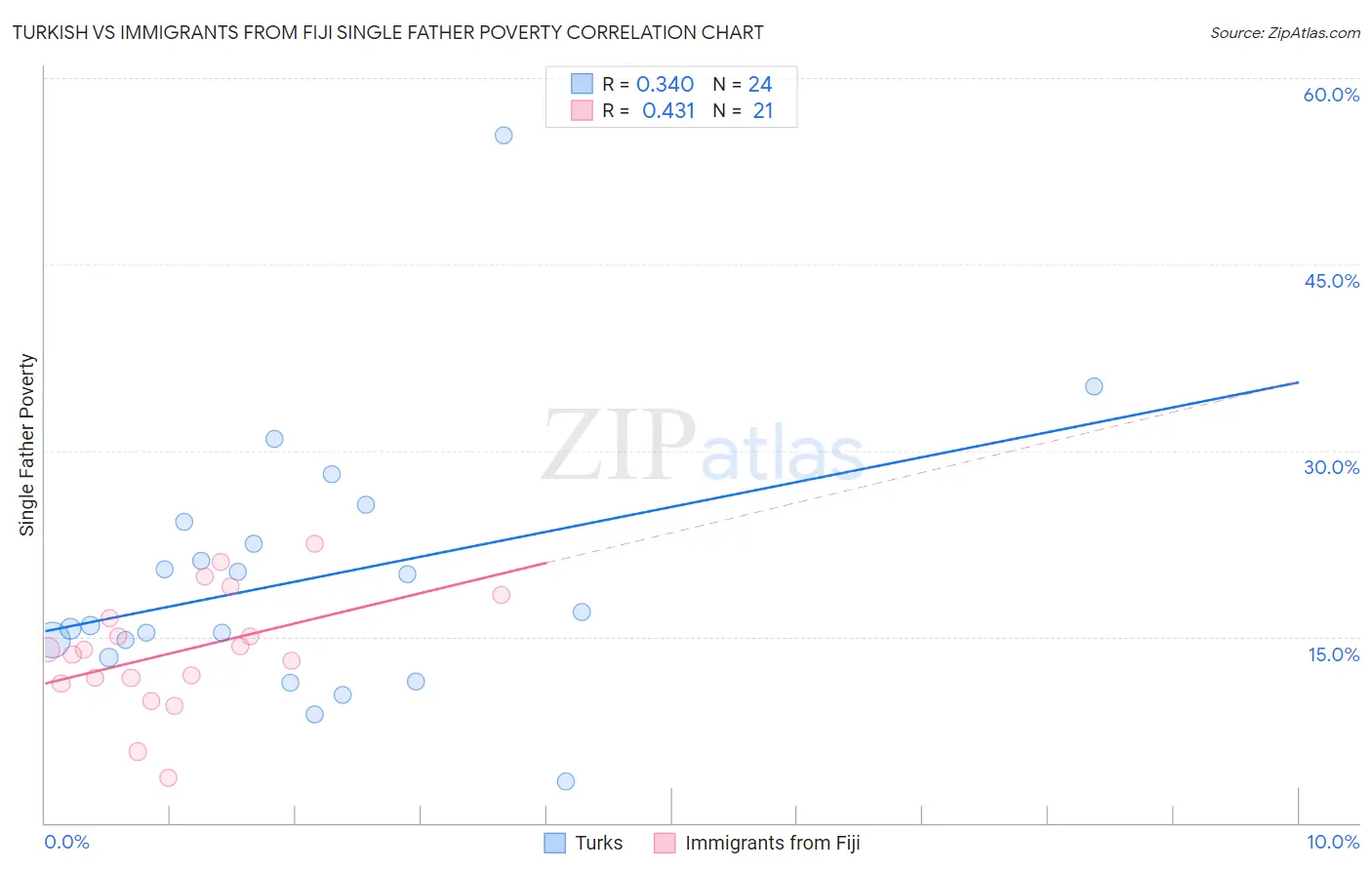 Turkish vs Immigrants from Fiji Single Father Poverty