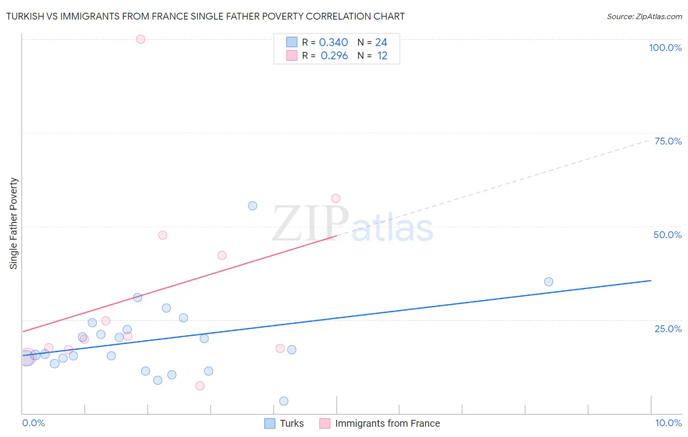 Turkish vs Immigrants from France Single Father Poverty